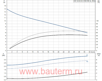 Канализационный насос MD1.80.80.30.4.50D/450.SL, Grundfos